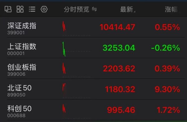 打新配市值什么股票好 北证50爆发！多股涨超20%
